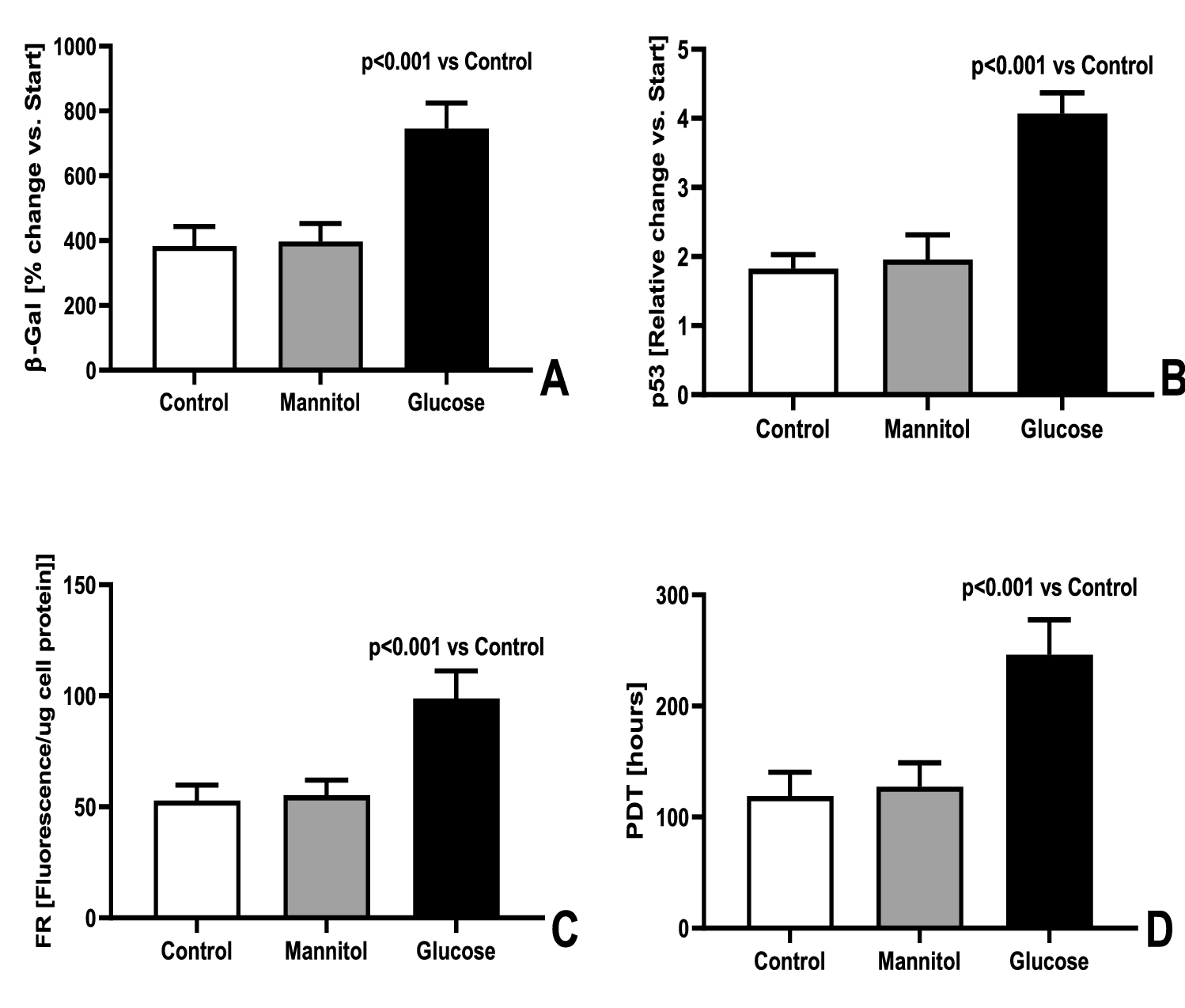 Human Retinal Microvascular Endothelial Cells (HEC001) were grown in Endo Growth Medium (EKG001) and detached with EKG001. Used to evaluate the effect of high glucose concentration on senescence in Human Retinal Endothelial Cells (HREC). Publication: https://www.nature.com/articles/s41598-021-90987-w