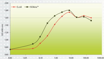 Flt3-Ligand IsoKINETM Tested for bioactivity vs leading E. Coli derived growth factor